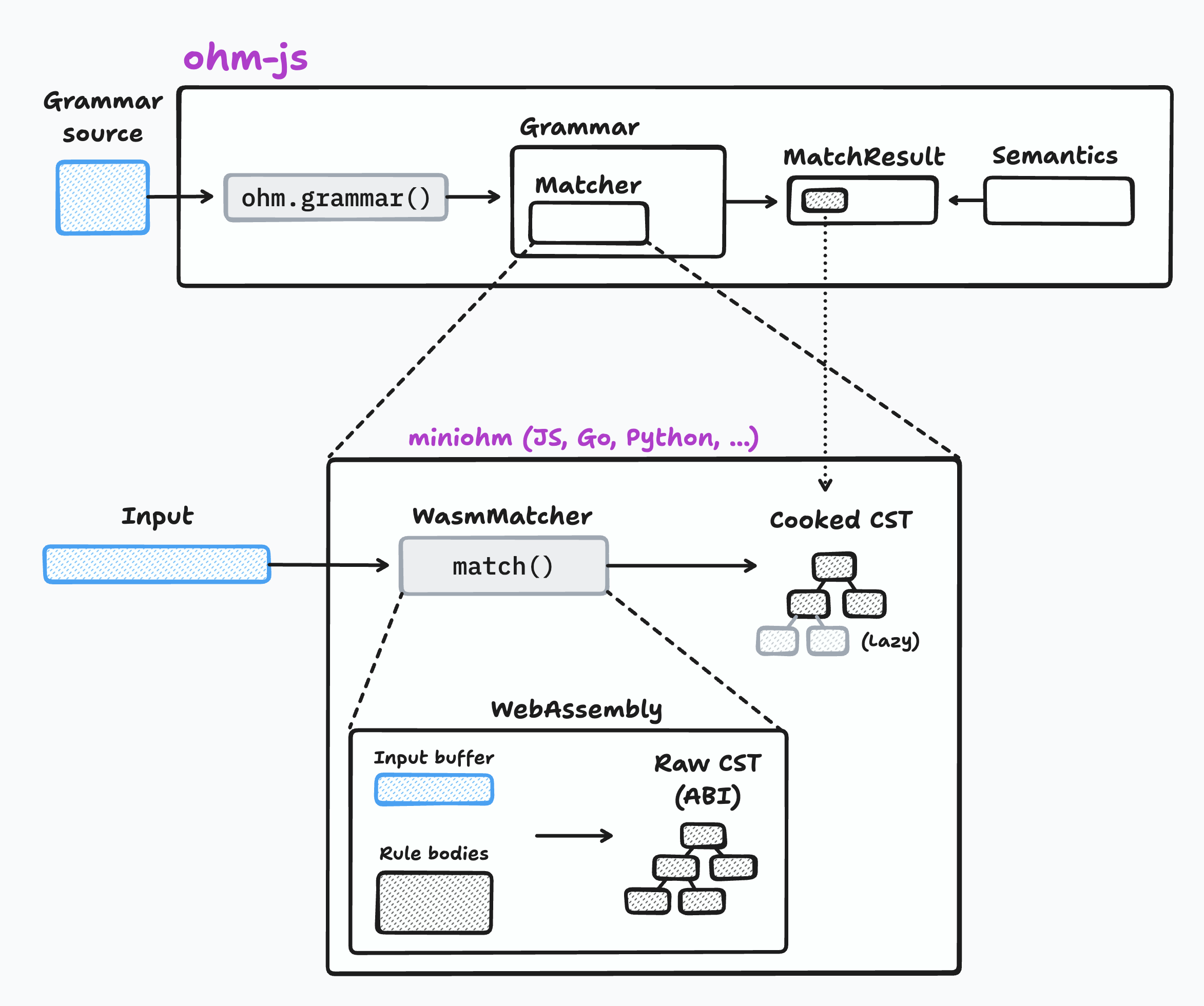 Relationship between Ohm and miniohm