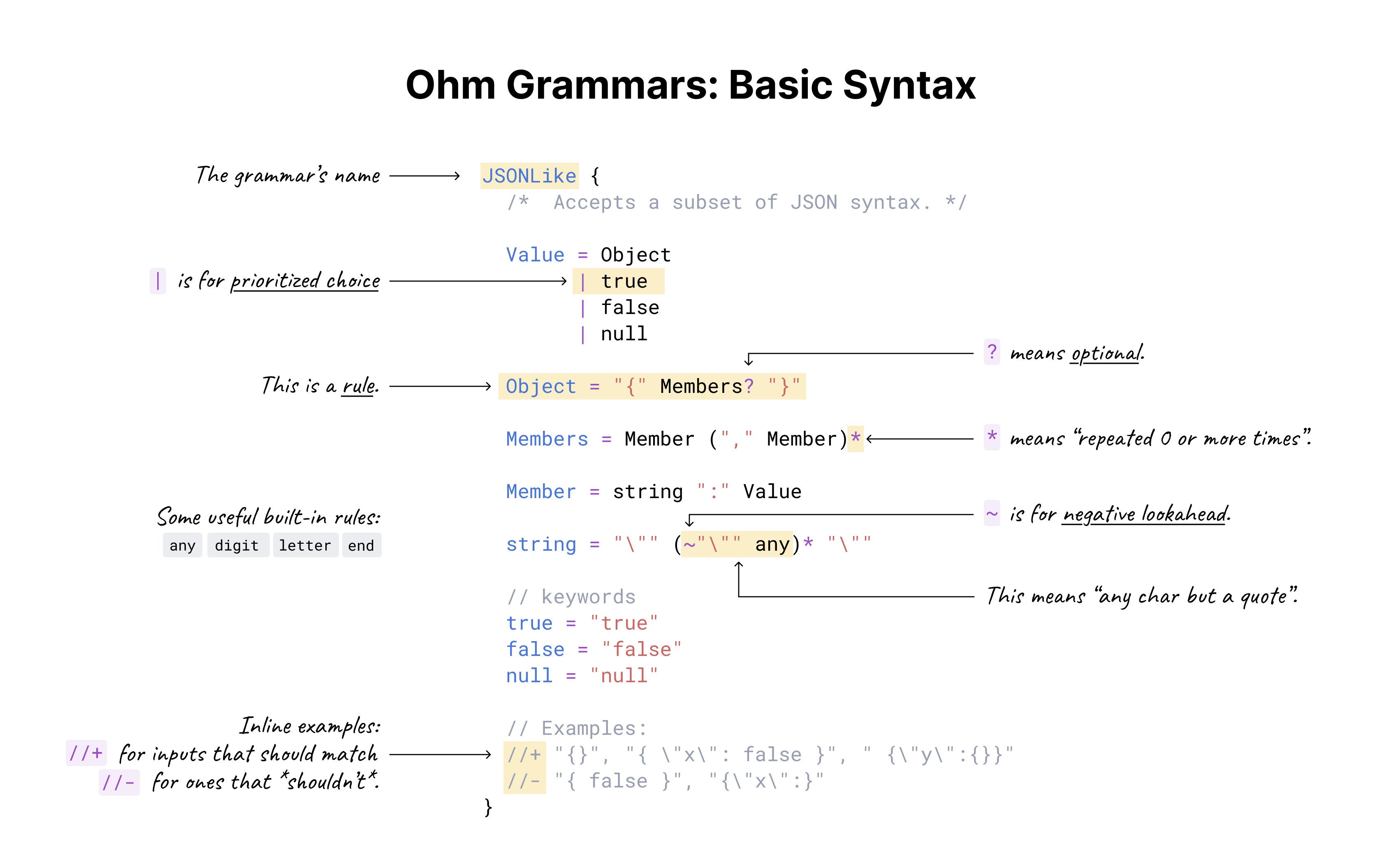 Basic syntax